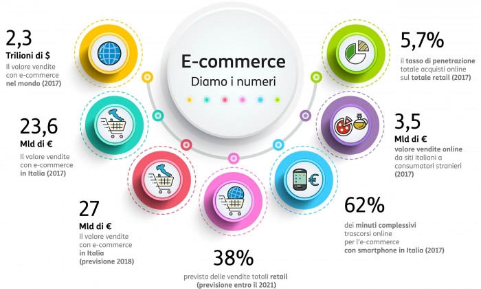 e-commerce diamo i numeri